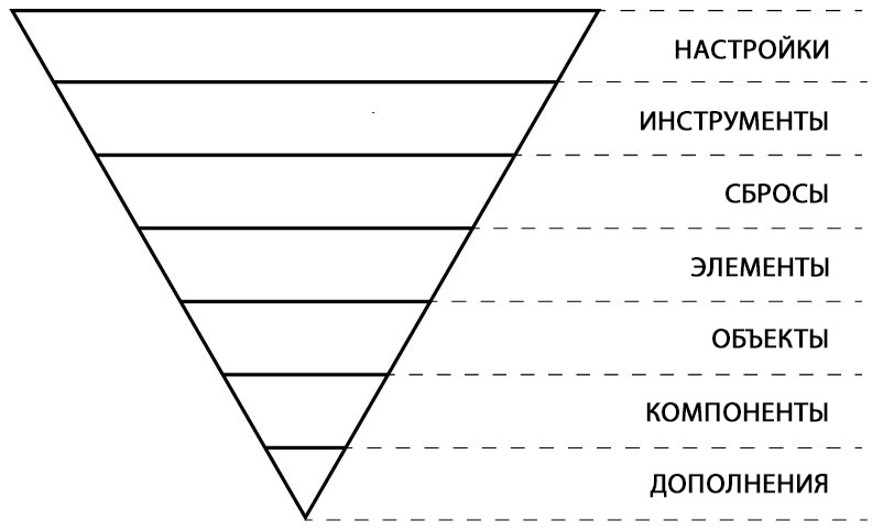 ITCSS на примере перевернутого треугольника
